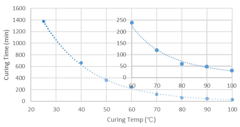 Performance Graph - Laird Technologies Tflex™ CR350S 2-Part Dispensable Gap Fillers
